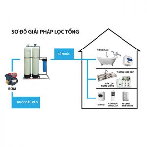 Hệ thống xử lý nước nhiễm Canxi, kim loại SM03T