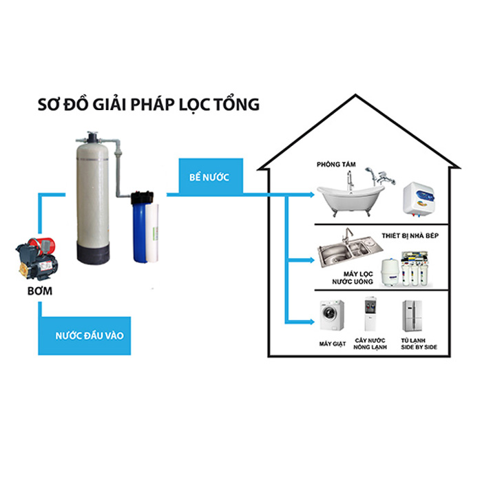 Thiết bị xử lý nước sinh hoạt đầu nguồn – SM01