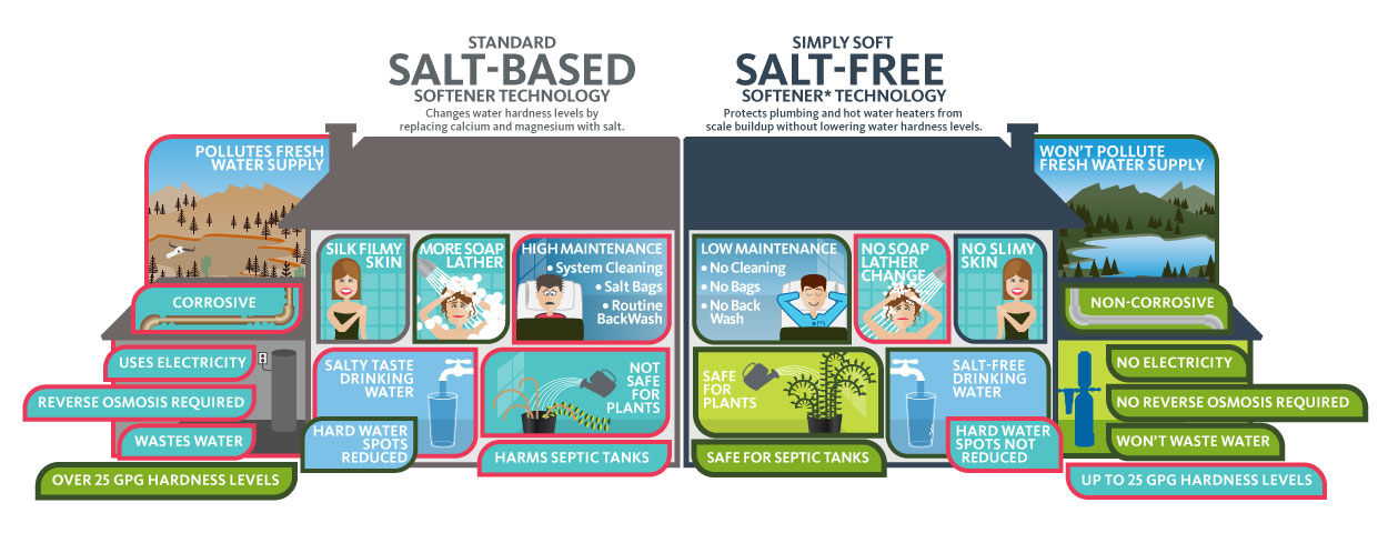 Hệ thống làm mềm cao cấp Aquasana SimplySoft Salt-Free Softener USA