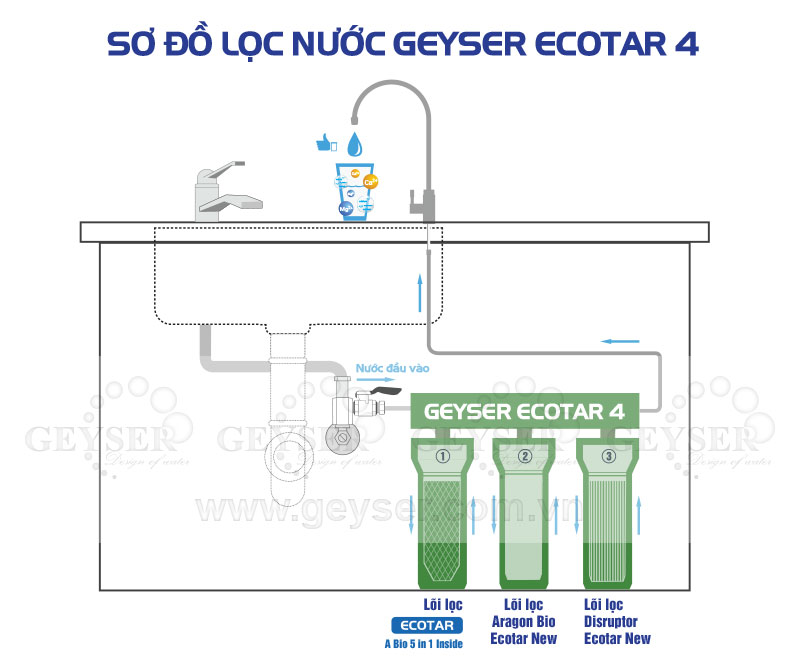 Máy lọc nước nano geyser Ecotar 4 - Made in Russia Model 2018