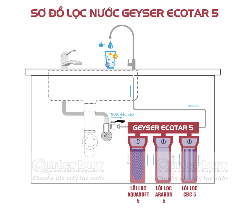 Máy lọc nước Nano Geyser Ecotar 5