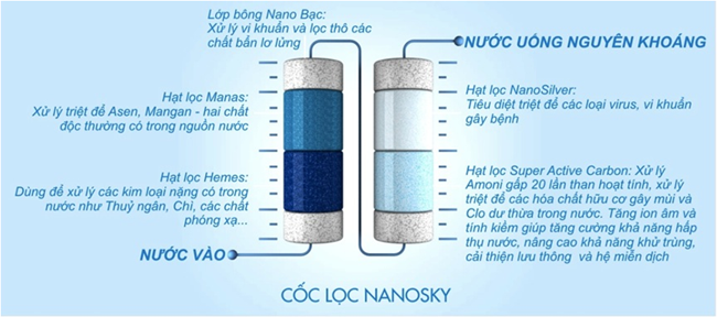 Thay lõi lọc nước Nanosky