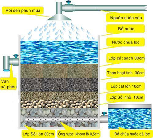 Xây dựng bể lọc nước giếng khoan cực kỳ đơn giản
