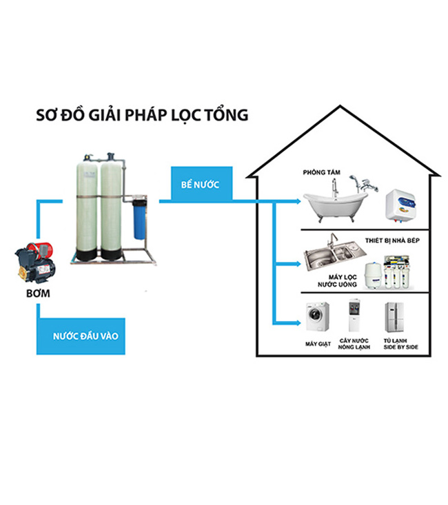 Hệ thống lọc nước sinh hoạt đầu nguồn SM02