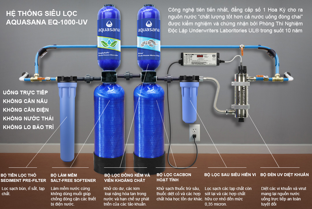 Hệ thống lọc nước cao cấp Aquasana Full option 1.000.000 gallon USA