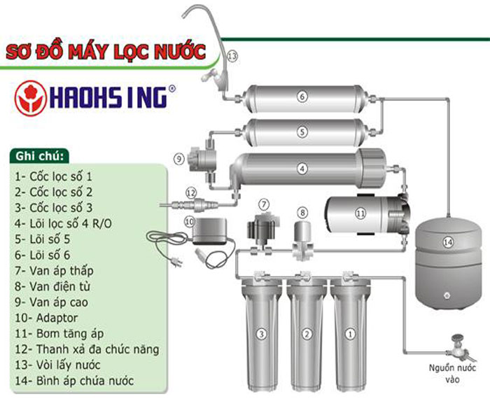 Máy lọc nước công cộng Haohsing HM-3187 RO