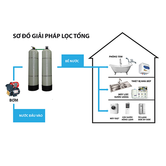 Hệ thống xử lý nước nhiễm Canxi, sắt SM02T