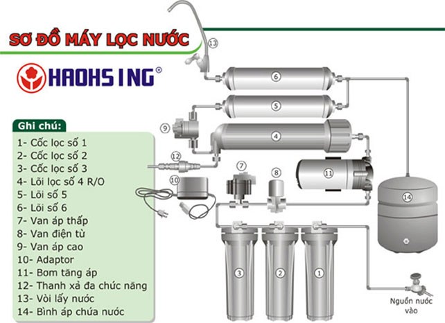 Máy lọc nước Haohsing 10 lít RO 5 cấp lọc (Kèm tủ)
